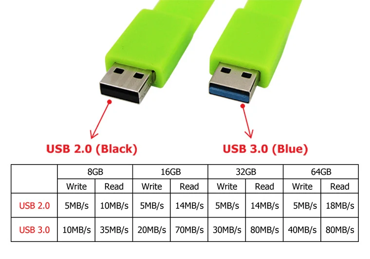 План замены usb накопителей. Юсб 1.0 2.0 3.0. Разъем флешки USB 30. Вольтаж USB 2.0. Юсб флешка 3.2.