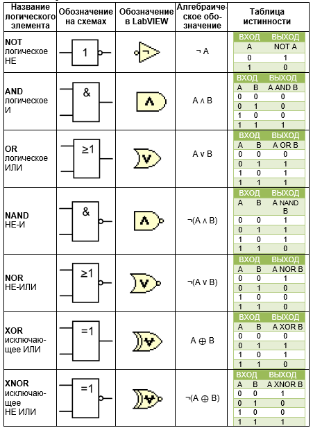 Таблица логических элементов. ANSI логические элементы. Таблица обозначений логических элементов. Уго логических элементов ГОСТ. Логические элемент SNF,kbwf.