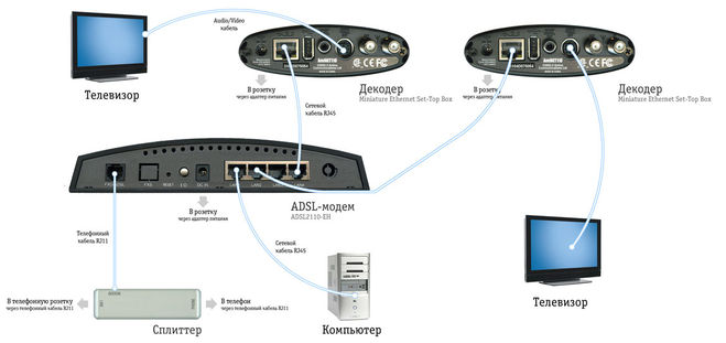 Интерактивное тв как подключить к телевизору. Ростелеком 2 приставки схема подключения. Схема подключения приставки Ростелеком. Схема подключения ТВ приставки Ростелеком. Подключить приставку Ростелеком к телевизору.