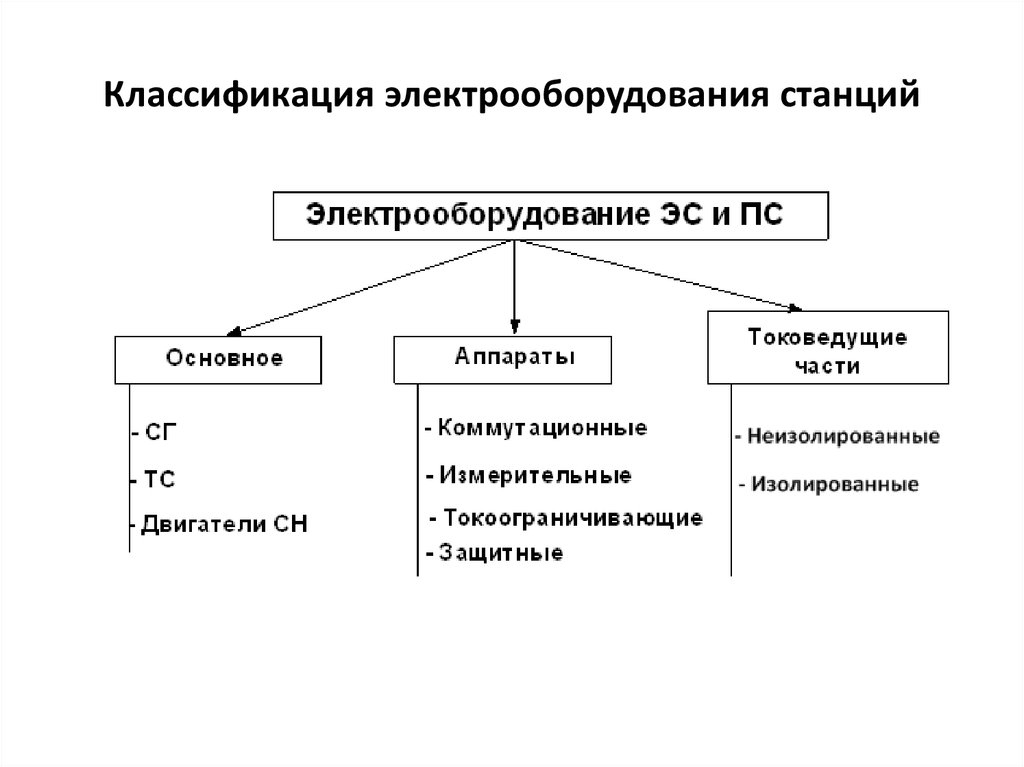 Как классифицируются электрические помещения. Классификация и виды электропроводки. Классификация электропроводок виды способы прокладки проводов. Классификация электрооборудования промышленных предприятий. Классификация, Назначение и схемы сетей электроснабжения.