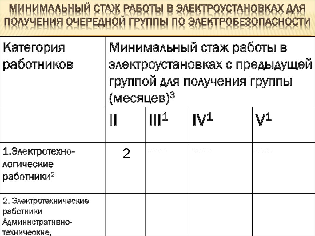 Электробезопасность 4 группа до 1000в atelectro ru. Стаж работы в электроустановках. Группы допуска электробезопасности. Группы электробезопасности персонала.