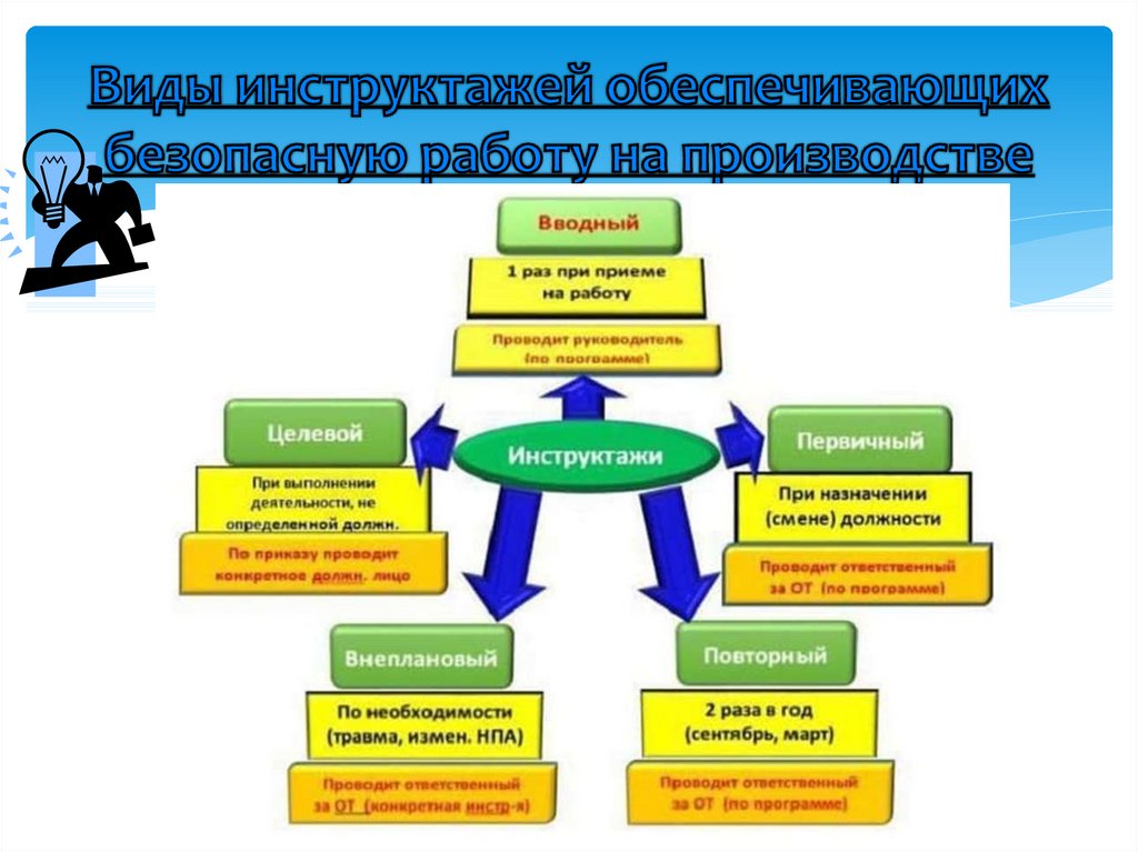 Виды инструктажей картинки