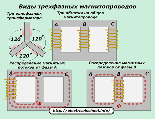 Типы сердечников. Схема магнитопровода трехфазного трансформатора. Трехфазный бронестержневой трансформатор. Стержневой Тип трёхфазных трансформаторов. Магнитные потоки в трехфазном трансформаторе.
