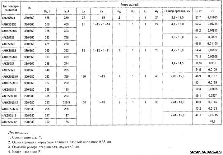 Сопротивление обмоток асинхронного двигателя. Обмоточные данные электродвигатель 5а100l4. Сопротивление обмоток электродвигателя таблица. Сопротивление обмоток асинхронного двигателя 0.37 КВТ. Обмоточные данные на электродвигатель а3 315м4.