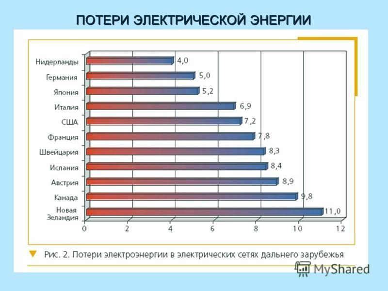 Потери тепловой и электрической энергии