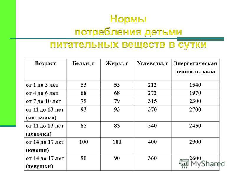 Белок на кг веса. Суточные нормы белков жиров и углеводов детей и подростков. Нормы потребления белков жиров углеводов детей до года. Суточная потребность ребенка в белках жирах углеводах калориях. Норма белка жиров и углеводов в сутки.