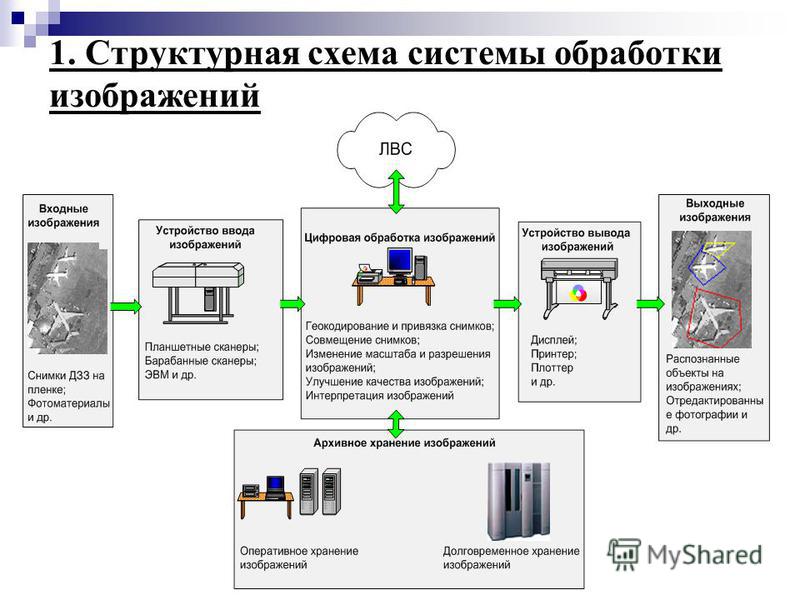 Современные технологии обработки изображений