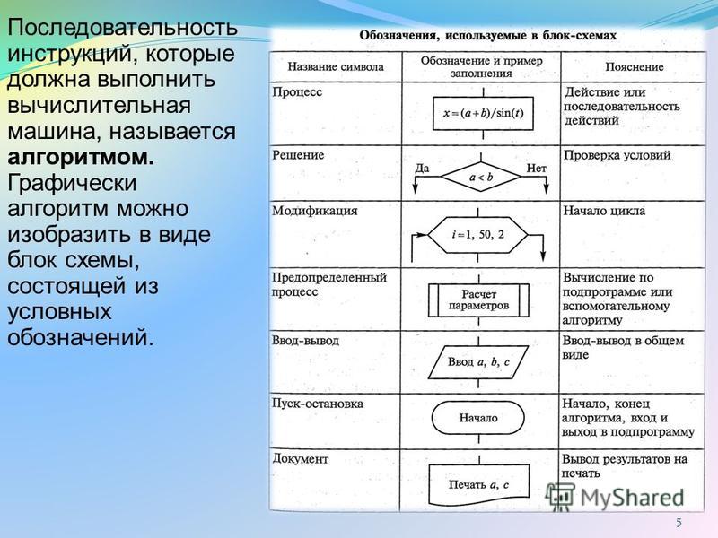 Последовательность алгоритма решения задачи. В блок-схеме алгоритма символ обозначает. Обозначения в блок схемах алгоритмов. Назначение блок схемы алгоритма. Блок схема обозначение блоков.