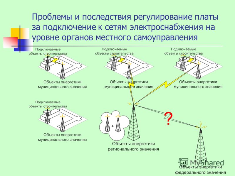 Правило присоединения. Проблема энергоснабжения. Проблемы энергоснабжения кратко. Проблемы электроснабжения кратко. Проблемы сети электропитания.