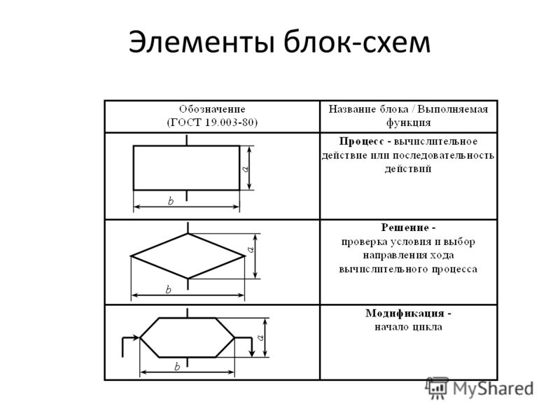 Фигуры блок схемы