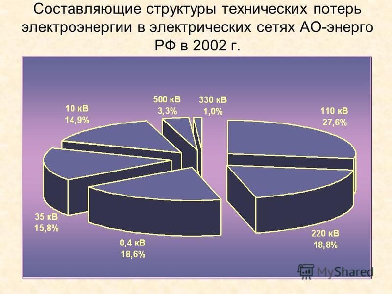 Потери в сетях. Структура потерь электроэнергии в электрических сетях. Структура технических потерь электроэнергии. Технические потери электроэнергии это. Структурные составляющие технических потерь электроэнергии:.