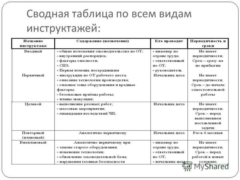 Сроки проведения инструктажей. Охрана труда виды инструктажей таблица.