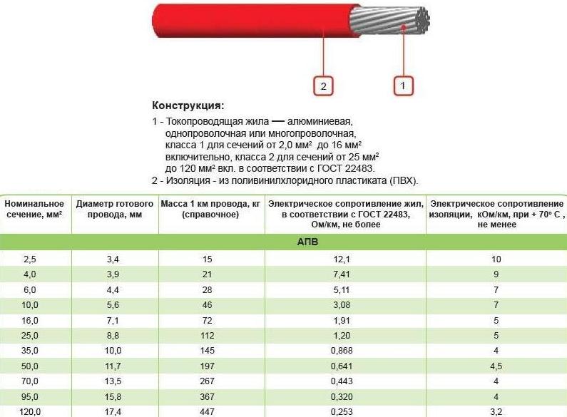 Диаметр жилы кабеля