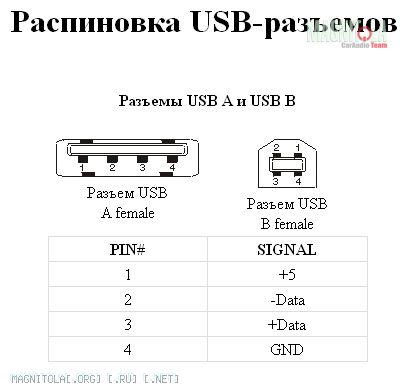 Распиновка юсб. Схема разъема юсб порта ПК. Схема подключения юсб разъема. Схема питания юсб разъема. Схема распайки USB разъема компьютер.