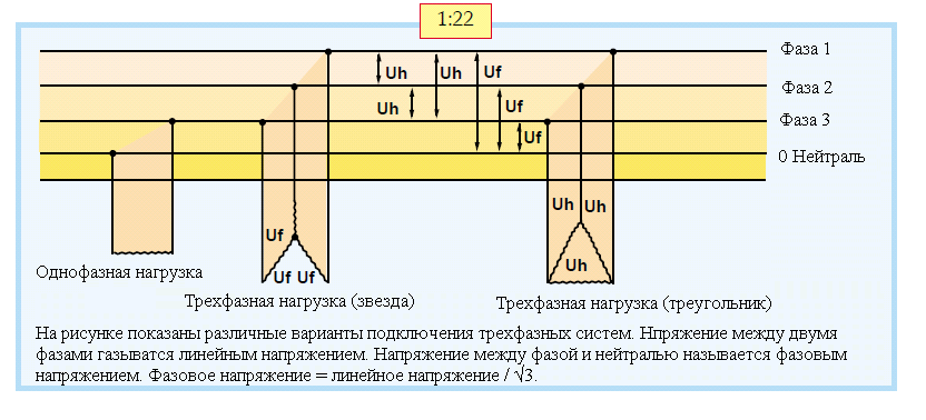 Между фазами. Линейное напряжение 220в в трехфазной сети. Напряжение между фазами в трехфазной сети. Напряжение в 3 фазной сети между фазами. 380 Вольт напряжение между фазами.