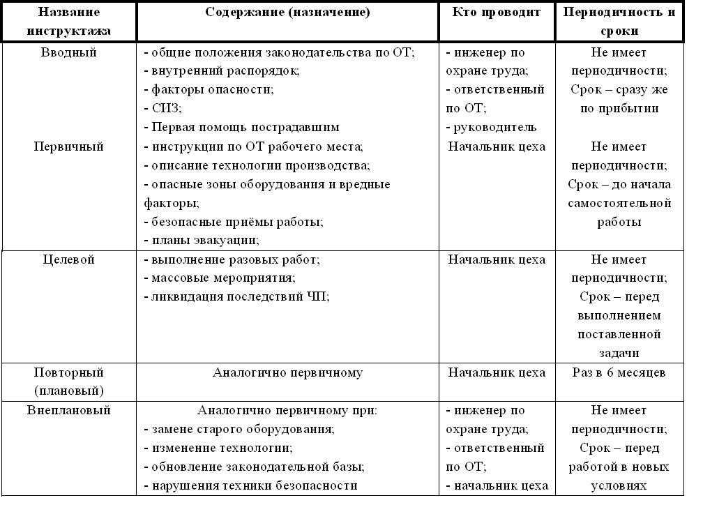 Периодичность проведения инструктажей. Виды инструктажей по охране труда периодичность их проведения. Порядок и сроки проведения инструктажей по охране труда. Виды инструктажей по охране труда порядок и сроки проведения. Таблица виды инструктажей по охране труда.