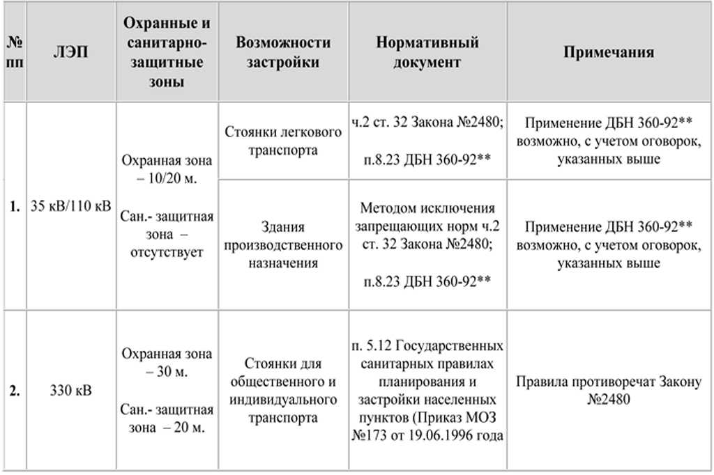 Сколько метров охранная зона. ПУЭ защитная зона ЛЭП 110 кв. Санитарно-защитная зона ЛЭП 110 кв в населенных пунктах. Охранная зона ЛЭП таблица. Охранная зона ЛЭП 110 кв ПУЭ.