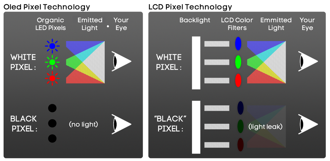 Отличие oled