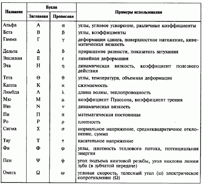 Обозначение букв. Буквы греческого алфавита и их значения. Числовые значения букв греческого алфавита. Греческий алфавит с расшифровкой. Буквы греческого алфавита и их произношение.