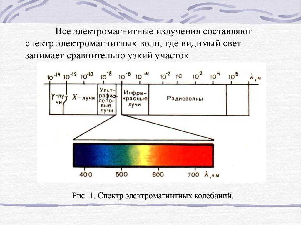 Определяется частотой излучения. Диапазоны спектра электромагнитного излучения. Спектр шкала электромагнитных волн. Спектр электромагнитной радиации. Диапазон спектров излучения.