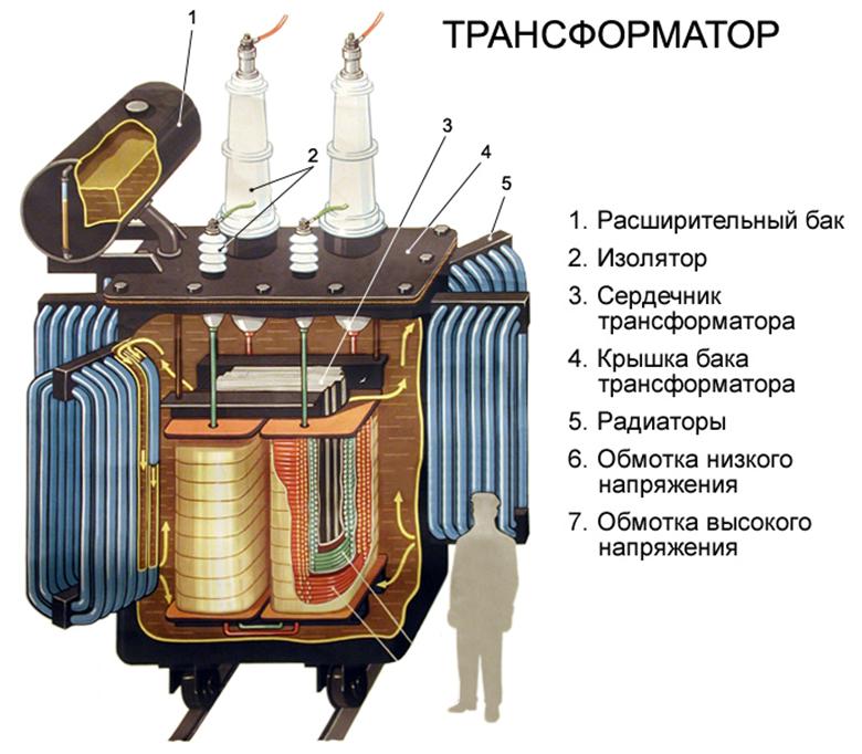 Переменный ток в автомобиле