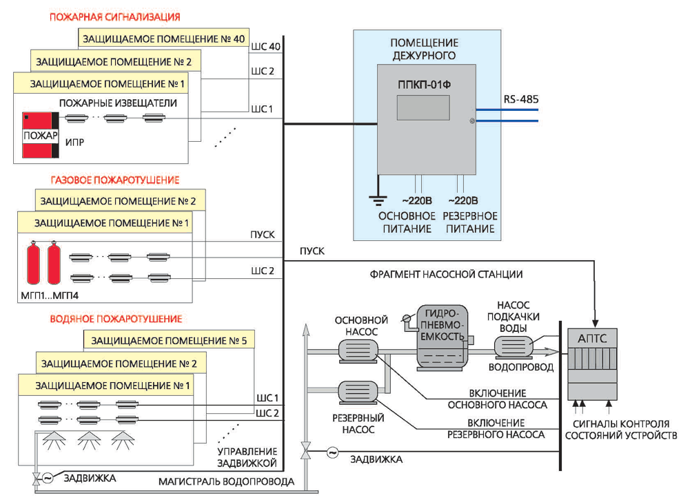 Схема пожарной системы
