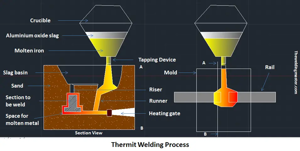 Thermit Welding Process