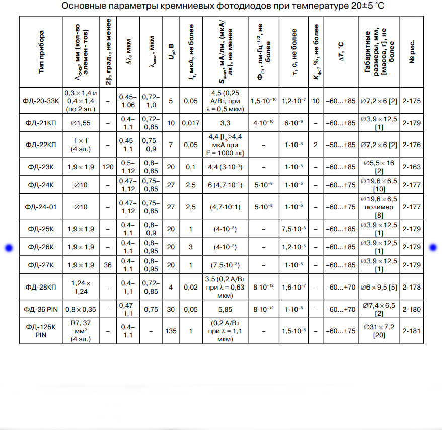 Параметры 20. ФД 26к фотодиод. Фотодиод ФД-28кп. Фотодиод кремниевый ФД-28кп. Фотодиод 1рр75 характеристики.