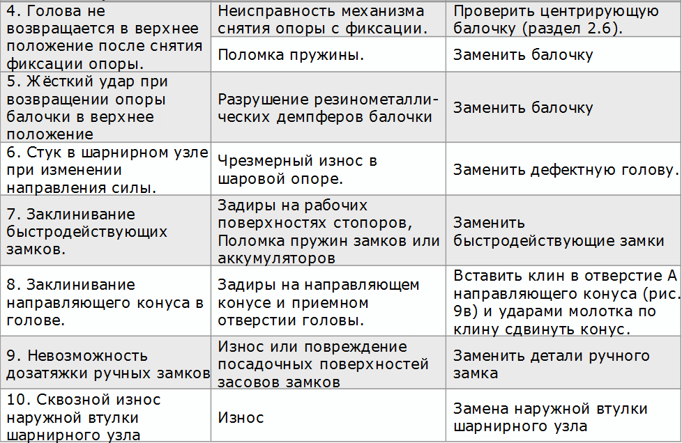 Неисправности для списания. Поломка пылесоса для списания. Причина списания поломка. Дефекты для списания.