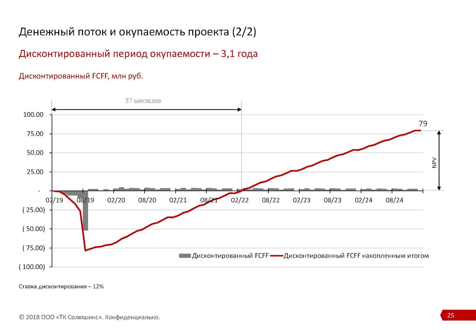 График окупаемости проекта