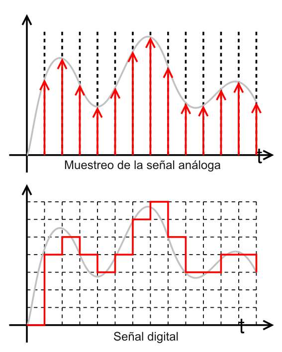Аналоговое сравнение. Аналоговый и дискретный сигнал. Отличие аналогового сигнала от дискретного. График аналогового и цифрового сигнала. Аналоговый сигнал.