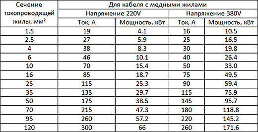 Калькулятор расчета сечения кабеля по мощности