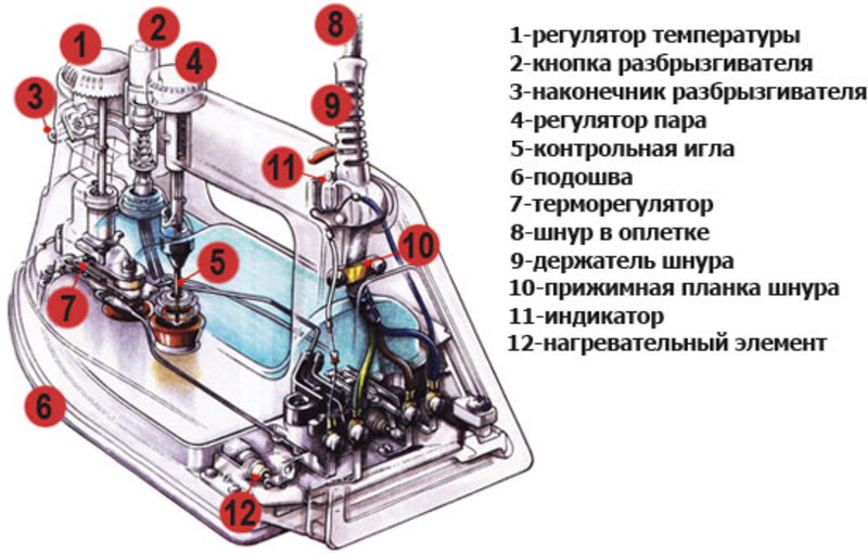 Устройство утюга