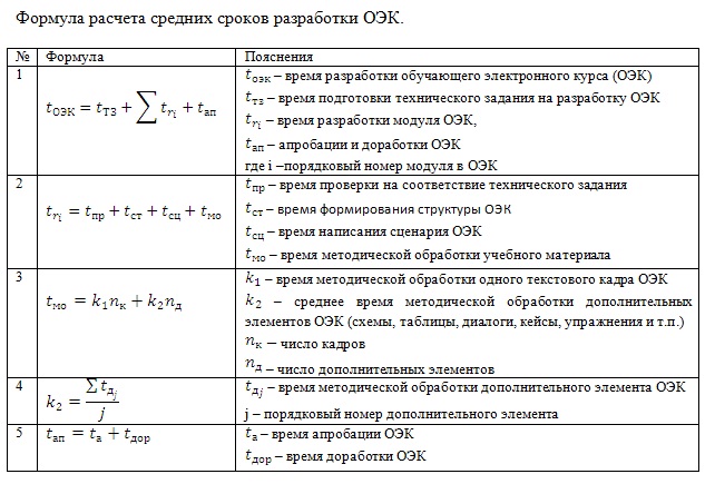 Время разработки. Расчет времени. Формула вычисления времени. Рассчитать время. Расчет среднего времени.