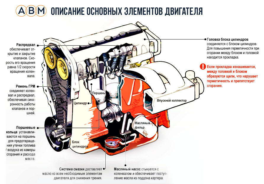 Двигатели внутреннего строения. Двигатель внутреннего сгорания автомобиля схема. Из чего состоит двигатель внутреннего сгорания автомобиля. Строение ДВС автомобиля схема. Из чего состоит двигатель машины схема.