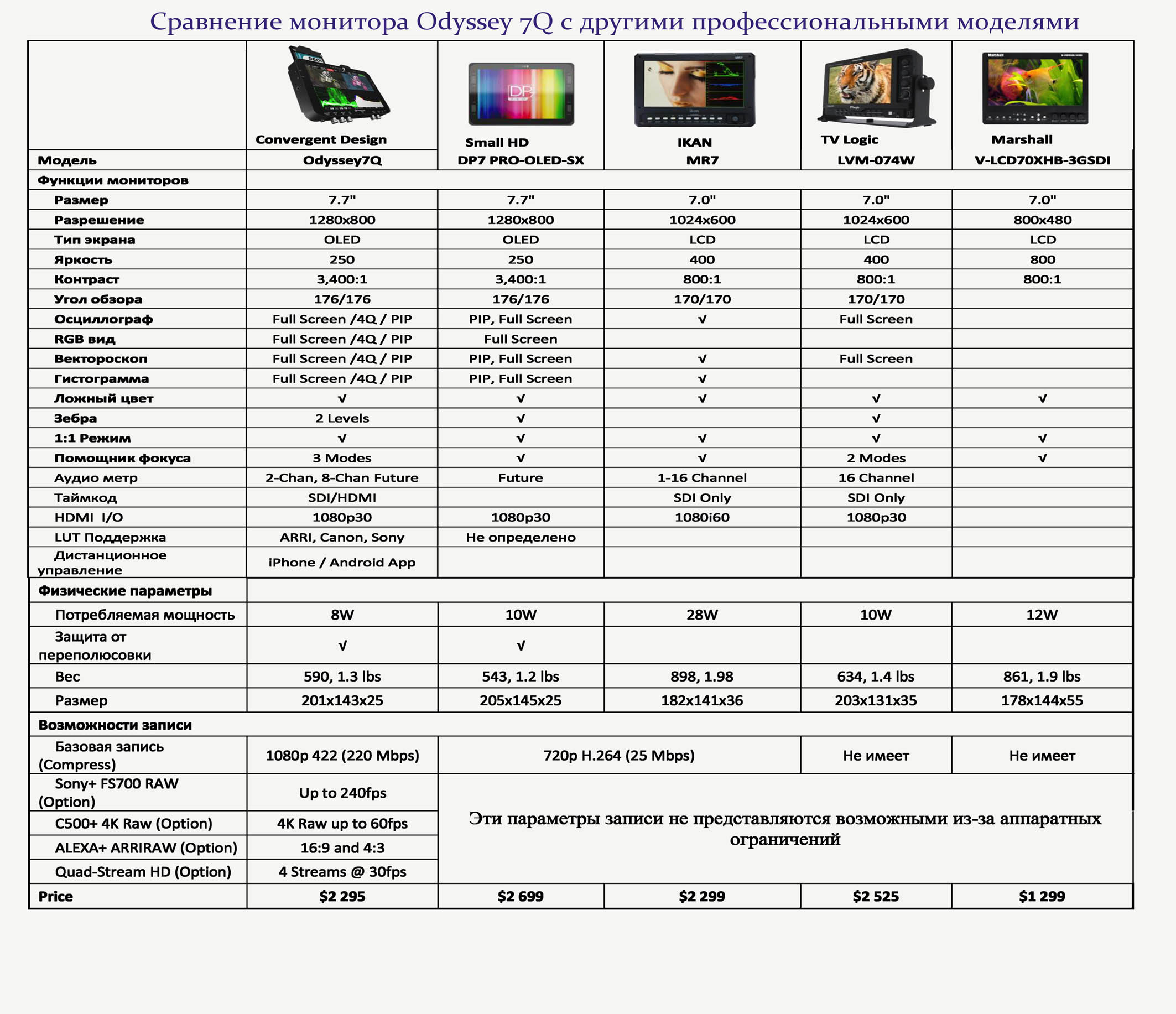 Таблица экрана телевизора. Разновидности разрешений дисплеев мониторов. Параметры ЖК мониторов таблица. Разрешения монитора частота таблица. Параметры мониторов сравнение ЖК И плазм.