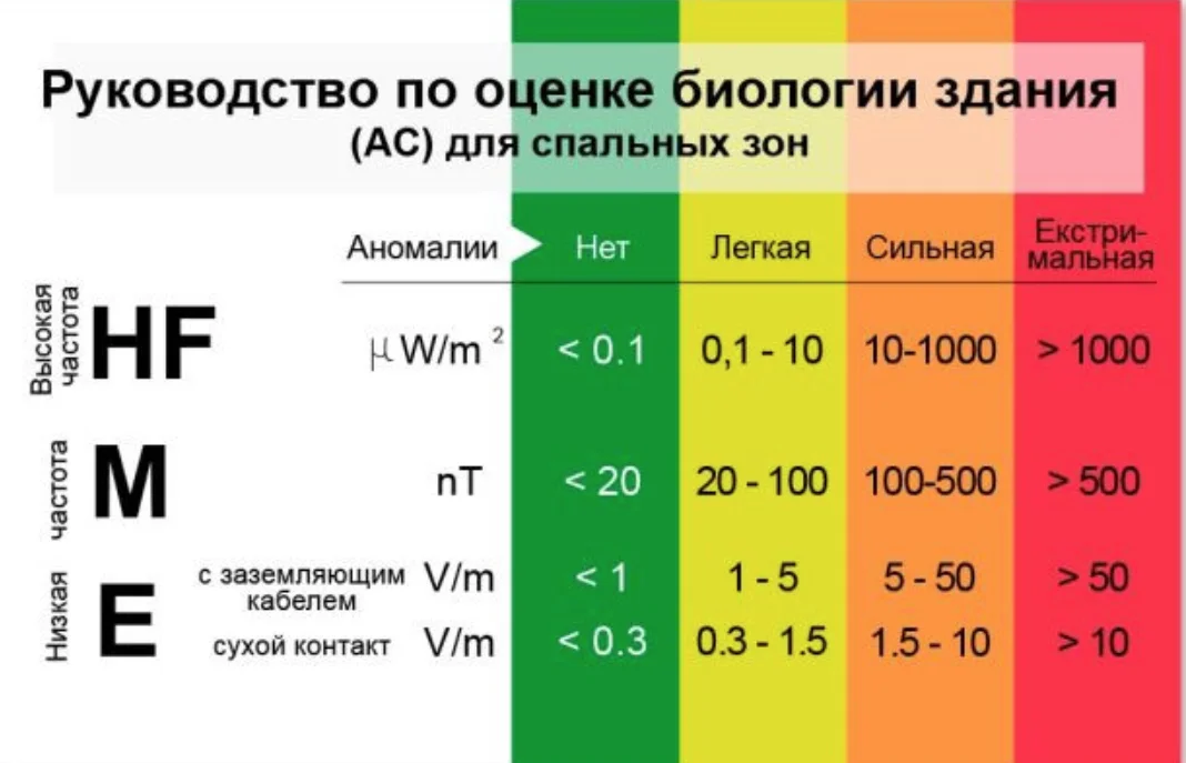 Нормирование электромагнитного излучения. Допустимые нормы электромагнитного излучения. Уровни электромагнитного излучения. Норма электромагнитного излучения для человека. Уровень электромагнитного излучения нормы.