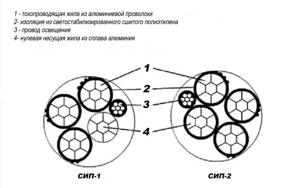 Конструкция провода СИП 2 и СИП 1