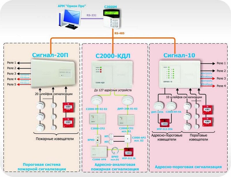 Структура опс. Рубеж 20 пожарная сигнализация. Структурная схема пожарной сигнализации с2000. Аналоговая система пожарной сигнализации Болид. С2000м система пожарной сигнализации.