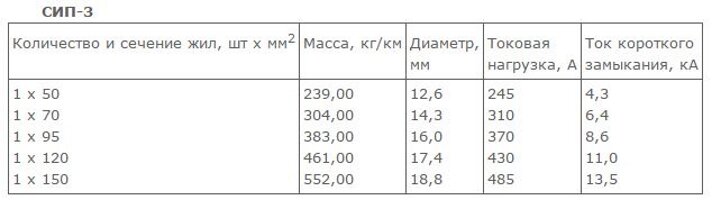 Сип 3х95 вес. СИП 3 10кв технические характеристики. Провод СИП-3 1х70 технические характеристики. Таблица сечения кабеля СИП 4. Таблица кабеля СИП 3.