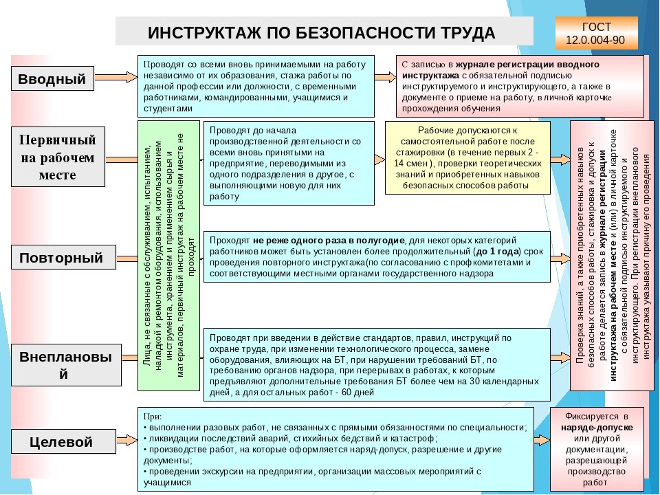 Виды и характер инструктажей по охране труда картинки