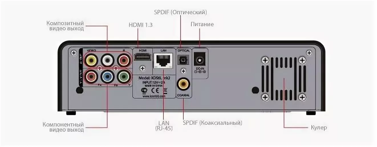 Входы выходы x1. Компонентный разъем. Компонентный видеовход, композитный видеовход. Композитный разъем в телевизоре. Lan, оптический, компонентный, композитный разъем.