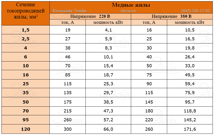 Сечение жил 95