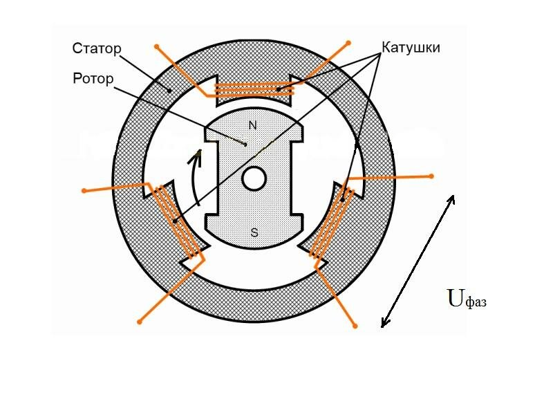 Статору подвижному ротору. Генератор переменного тока схема статор ротор. Схема статора переменного тока. Схема работы электрогенератора переменного тока. Схема устройства трёхфазного генератора.