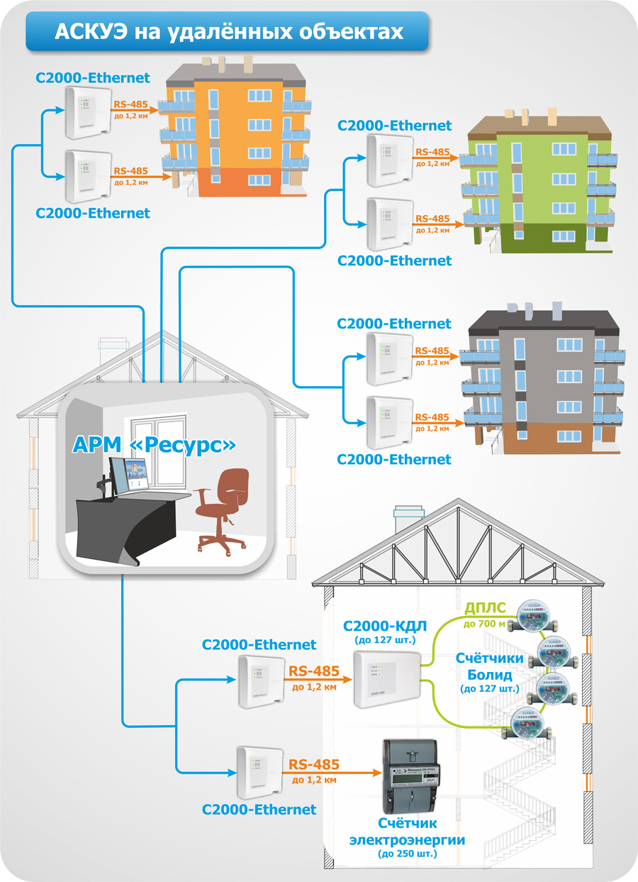 Аскуэ. АСКУЭ Болид. АСКУЭ 485. АСКУЭ ресурс Болид. Болид АСКУЭ схема подключения.