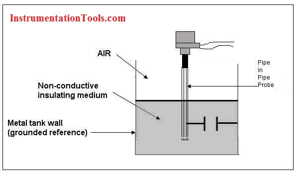 capacitance probe