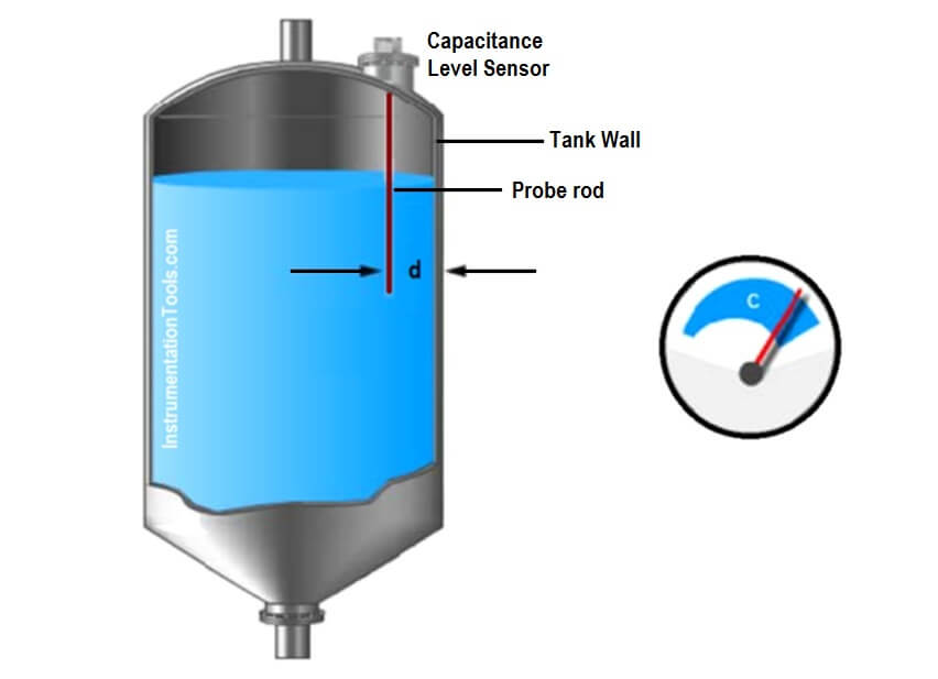 Capacitance Level measurement principle