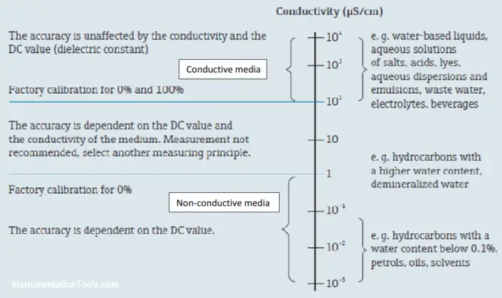 Capacitance sensor Operating Range