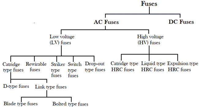 Classification of Fuse