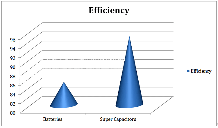 Battery and Super-capacitor Efficiency